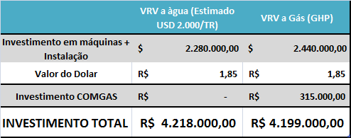 Custo de Implantação de um Sistema GHP Estudo de Caso Real Prédio Comercial Carga Térmica 1.040 TR A4 Azul Analisando somente equipamento e considerando custos de instalação semelhantes Obs.