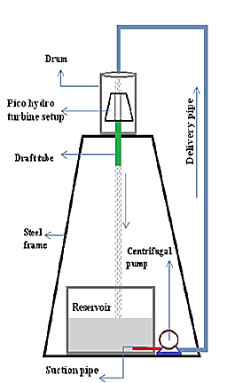 - Estado da arte fornecer energia adicional às habitações, através da integração de uma turbina eólica e uma turbina pico-hídrica no telhado do edifício.