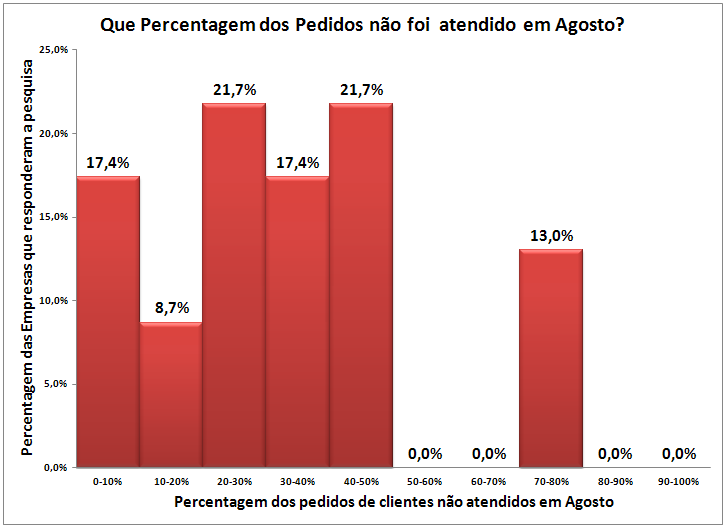 Figura 2 Percentagem dos pedidos de clientes não atendidos em Agosto Mais de 70% das empresas responderam que pelo menos 20% dos pedidos dos