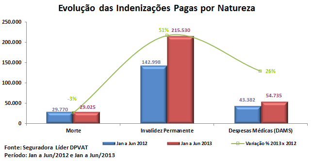 De janeiro a junho de 2013 as indenizações pagas pelo Seguro DPVAT registraram crescimento de 38% ante mesmo período de 2012.