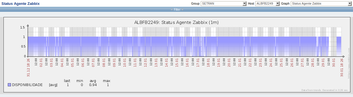 Figura 12 - Consulta CPU do equipamento. 6.13 - Agente Zabbix Para que o servidor (gerente) possa buscar os dados, é importante que o agente do Zabbix esteja ativo.