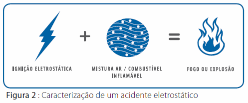 A condutividade elétrica consiste na habilidade do combustível em dissipar cargas eventualmente geradas durante a transferência do óleo diesel e é função do teor de espécies iônicas.