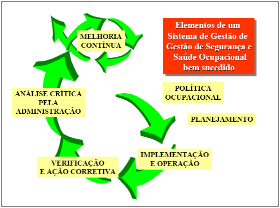 Figura 6: Elementos de um sistema de Saúde e Segurança Ocupacional Fonte: Metodologia de Construção de Sistemas de Gerenciamento de Riscos Ocupacionais. São Paulo, 2006.