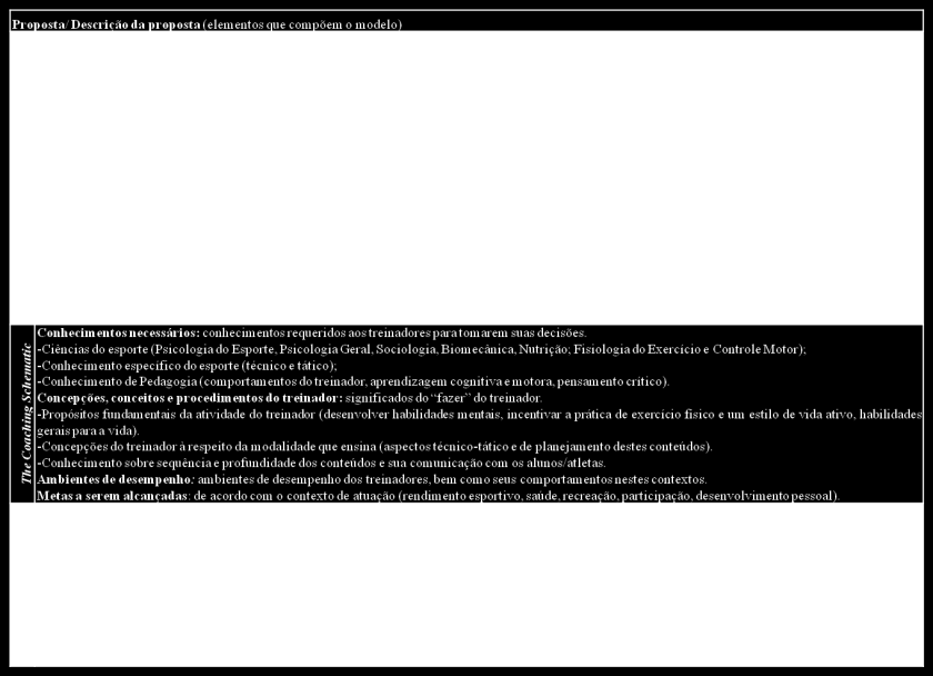 Quadro 1: Descrição das propostas a respeito do conhecimento do treinador esportivo.