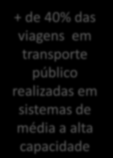 passageiros/dia + de 40% das viagens em transporte público realizadas em sistemas de