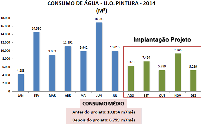 CONCLUSÃO Os resultados do Projeto de reuso da água em sistemas de pré-tratamento e cataforese no processo de pintura automotiva foram bastante significativos: o processo de consumo de água foi