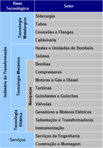 Estudo de Competitividade da Indústria Fornecedora de B&S para o Setor de P&G Estudo da Competitividade (2008) Competitividade Classe