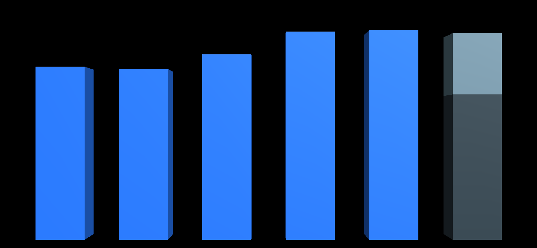 Evolução Colaboradores 2008-2013 3.577 1.063 Indiretos 2.994 2.955 3.207 3.