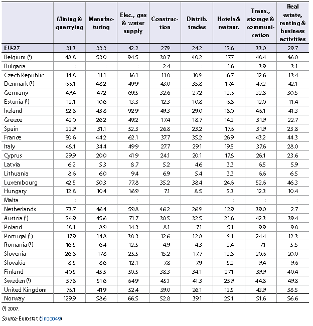 Custos médios de pessoal A maioria dos trabalhadores da indústria automóvel (93%) tem uma duração normal do trabalho de 40 horas semanais, uma média um pouco superior do que acontece na generalidade