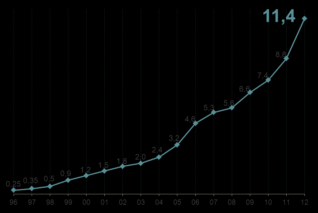 Evolução dos Recursos Ativos Totais Sob