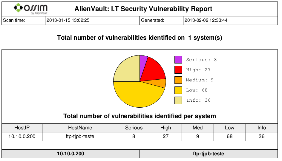 38 Figura 17 Estatísticas sobre vulnerabilidades Até este ponto se tivéssemos apenas o OpenVas instalado isoladamente também poderíamos ter realizado a varredura e a geração de um relatório, mesmo