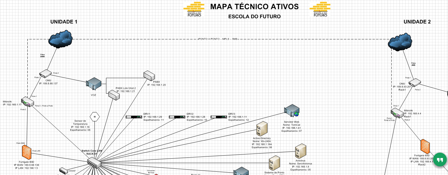 1. Conexão direta entre as Unidades - Contrato anexo 8790 A Escola do Futuro e Provedor Americanet implementou um link ponto a ponto de 5Mb com fibra ótica interligando as Unidades (Unidade Francisco