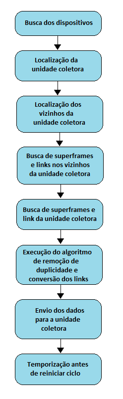 80 desenvolvidos para que os links e superframes coletados pudessem ser enviados à unidade de campo.