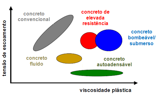 50 (1995), a reologia é fortemente influenciada pela combinação das distribuições granulométricas dos agregados.