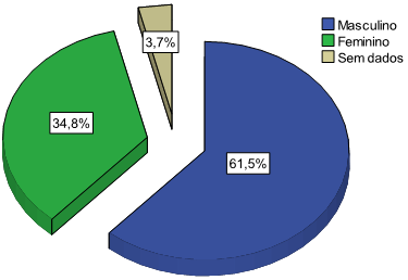 Gráfico 1 Distribuição das neoplasias da cavidade oral quanto ao sexo.