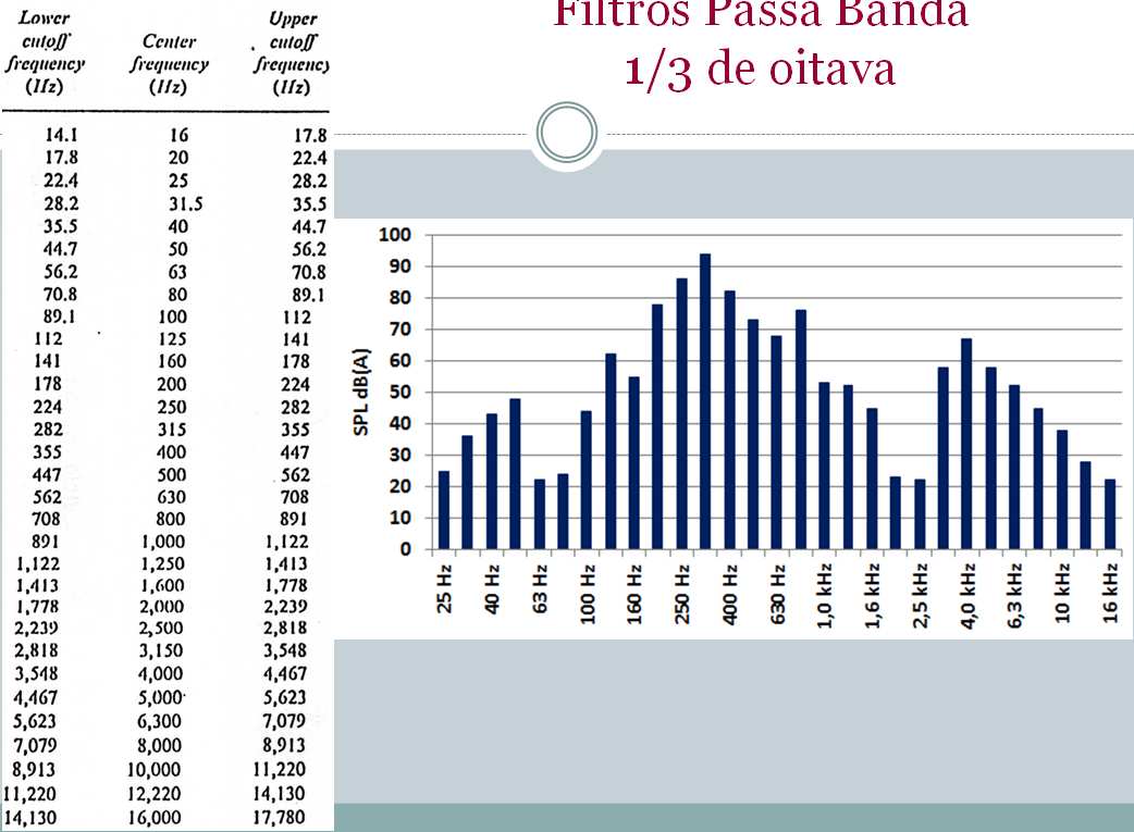 Filtros Passa Banda Bandas de oitava Filtro passa Banda Mede a energia sonora contida na