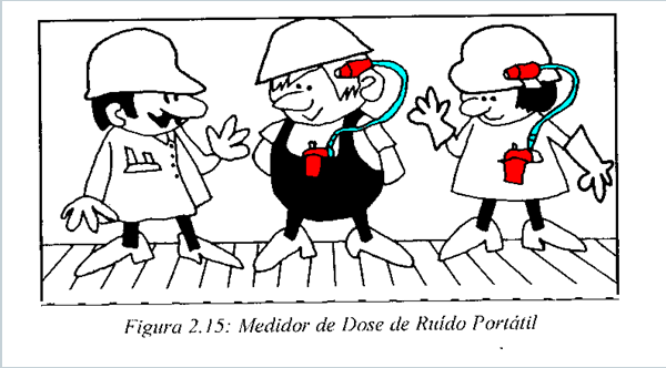 Instrumentação - Dosímetros Dosímetros Utilizados para medição da dose de ruído (ou nível exposição) durante uma jornada de trabalho.