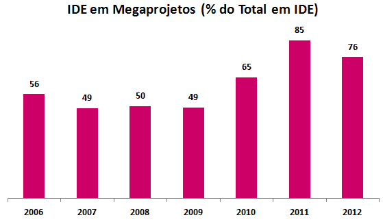Page 30 of 80 Fonte: Banco de Moçambique Em termos de sectores, as indústrias extrativas (carvão, petróleo, gás e minerais) dominaram o palco do IDE em 2012 (com 84% do total), em grande parte