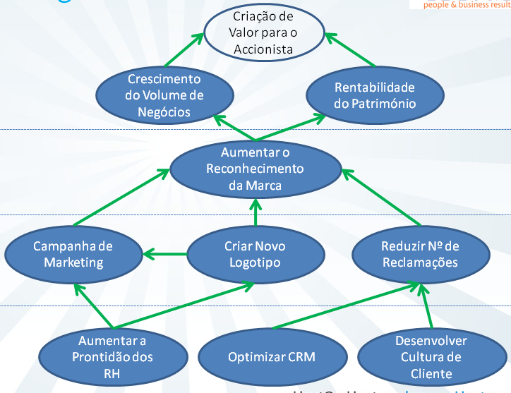 -exemplo- Mapa Estratégico Indicadores Metas Iniciativas Financeira _Crescimento das receitas _ROI + 20% +8% ----- ----- Cliente _Quota de mercado _Índice de Satisfação do cliente +15% > 85%