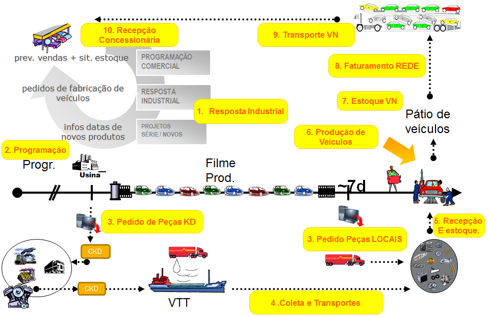 1. Mapear o processo / fluxo de valor