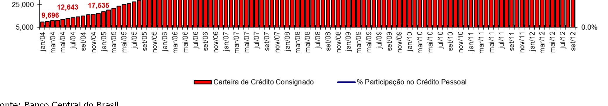 Estoque de Crédito Consignado Em Jun/12, a carteira de crédito consignado do mercado foi de