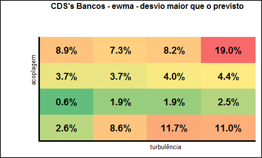 53 Figura A.9: ibov CDSs Bancos - ewma - desvio maior que o previsto Figura A.