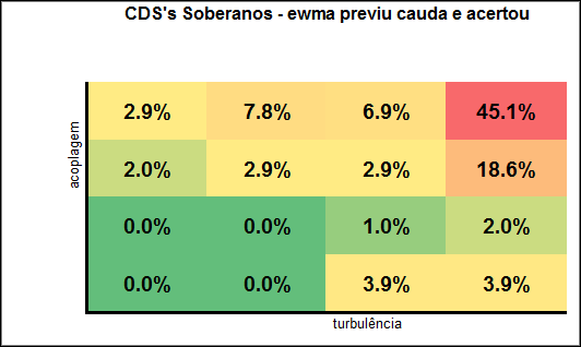 57 Figura A.21: ibov CDSs Soberanos - ewma nao previu cauda e errou Figura A.