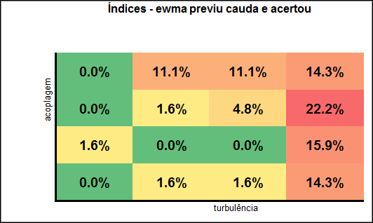 63 Figura A.38: ibov Indices - ewma nao previu cauda e acertou Figura A.