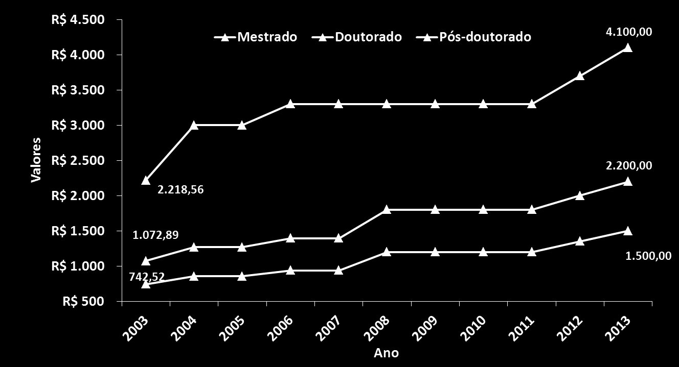 Valores das Bolsas de Estudo no País 2003 a 2013