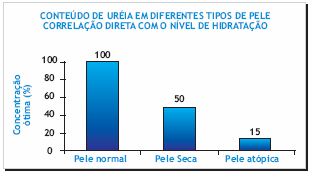 O envelhecimento cronológico é um fenômeno universal e inevitável caracterizado primeiramente por alterações fisiológicas na pele, onde os queratinócitos são incapazes de finalizar corretamente a