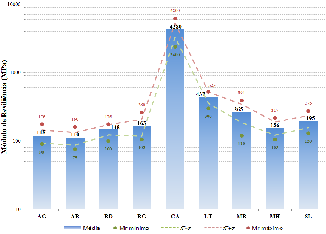 96 Figura 46 - Módulos resilientes in situ e medidas resumo depurados Observa-se que após a aplicação do filtro baseado no coeficiente de variação percentual arbitrado (CV < 30%) houve uma redução