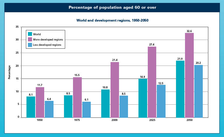 Percentagem da população com 60 ou mais anos No Mundo e nos Países em