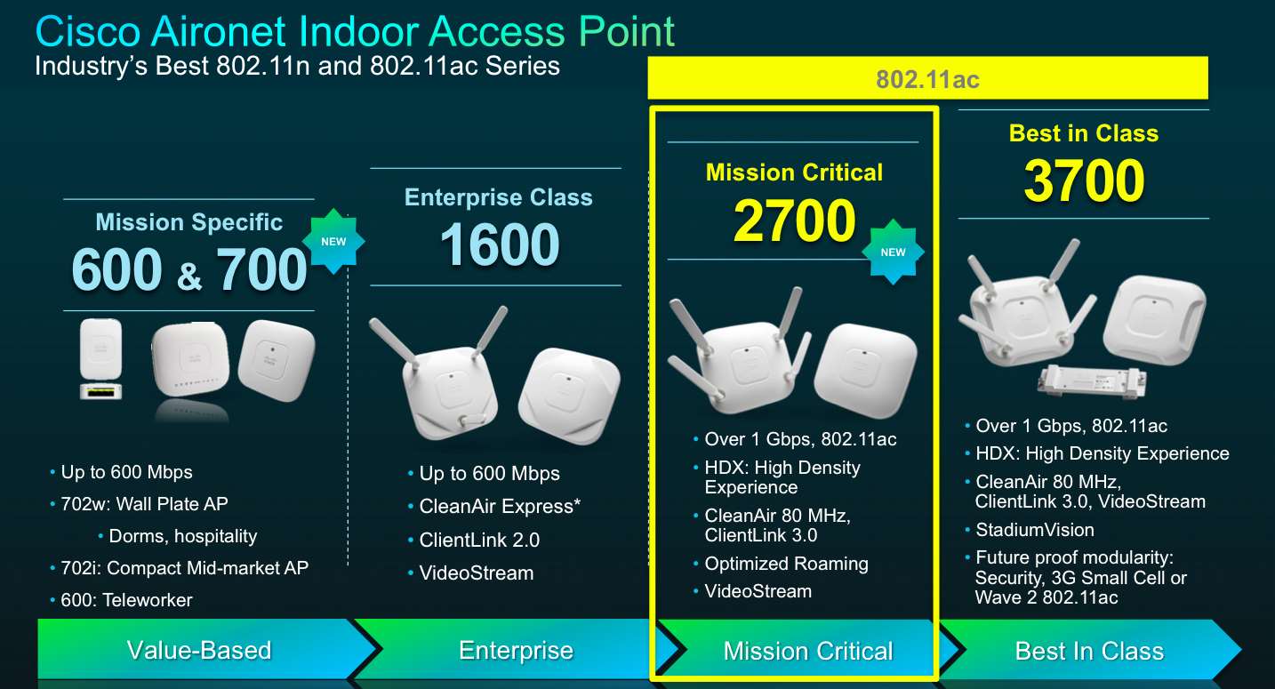 Industry s Best 802.11n and 802.11ac Series Mission Specific 600 & 700 NE W Enterprise Class 1600 Mission Critical 2600 Best in Class 3700 NE W Over 1 Gbps, 802.