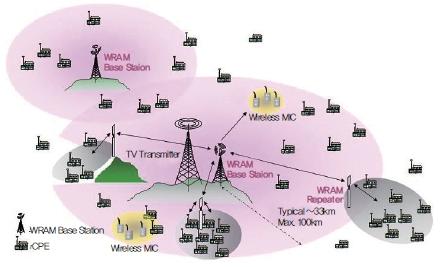 Este grupo de trabalho propõe-se a estudar e a definir como utilizar canais livres de TV em VHF e UHF, opera entre 54 MHz e 862 MHz, permitindo acesso à Internet em áreas rurais,