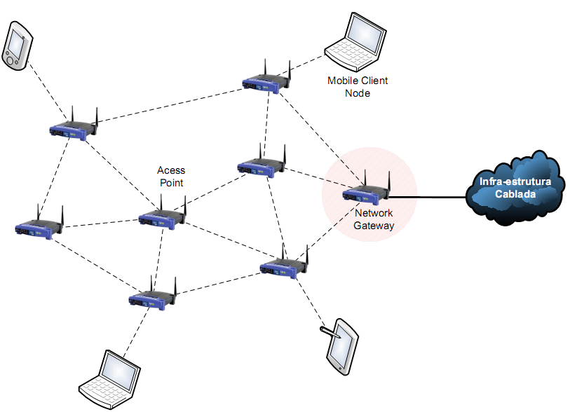 As redes wireless mesh devem ser bem planeadas, embora sejam de fácil construção quando existem apenas alguns nós locais para configurar.