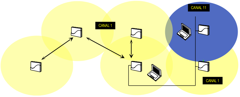 2.6.4 Sistema de Distribuição Wireless (WDS) O termo "distribution system" refere-se à tecnologia padrão IEEE 802.11 na definição de uma infra-estrutura que conecta pontos de acesso a outros.