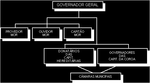 Respondendo ao fracasso do sistema das capitanias hereditárias, o governo português realizou a centralização da administração colonial com a criação do governo-geral, em 1548.