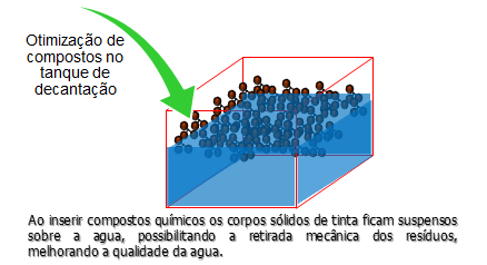 Redução no consumo de água industrial na cabine de pintura Um time de seis empregados identificou a oportunidade de reduzir a frequência de descarte da água industrial dos três tanques de decantação