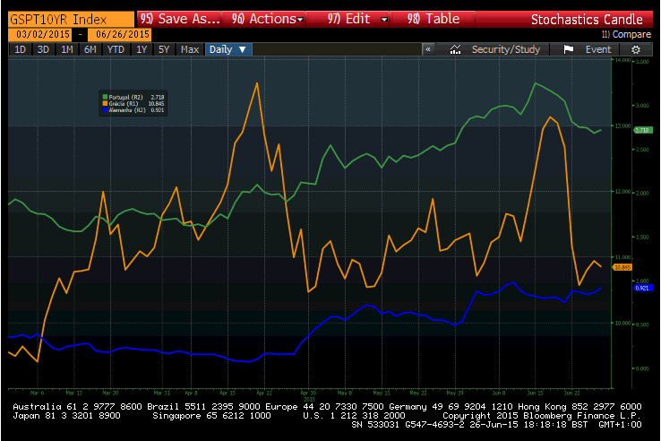 Yield das obrigações a 10 anos R1 R2 Nota: Grécia esta representada no eixo R1 (Laranja).