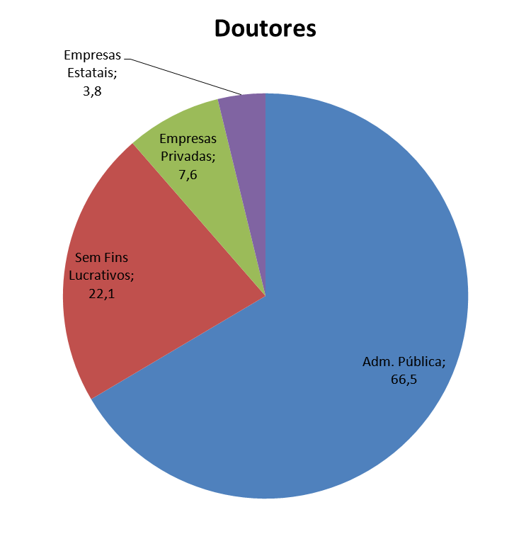 Participação de mestres e doutores nas empresas Distribuição percentual dos doutores e mestres titulados no Brasil por natureza jurídica do estabelecimento empregador Fonte: Coleta Capes (Capes, MEC)