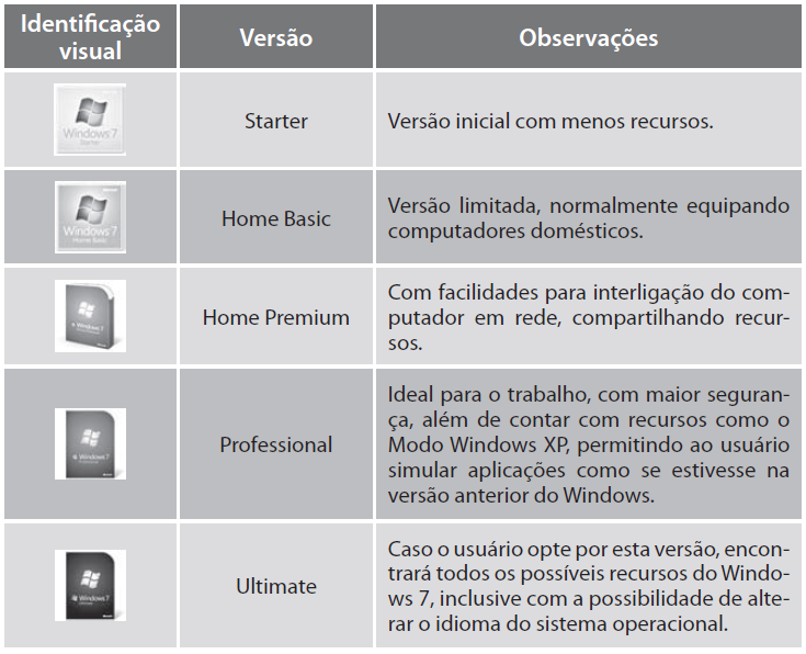 WINDOWS 7 SISTEMAS OPERACIONAIS Funções: - Gerenciar todo o hardware e software do computador; - Linguagem (interface) que interpreta e executa comandos do usuário.