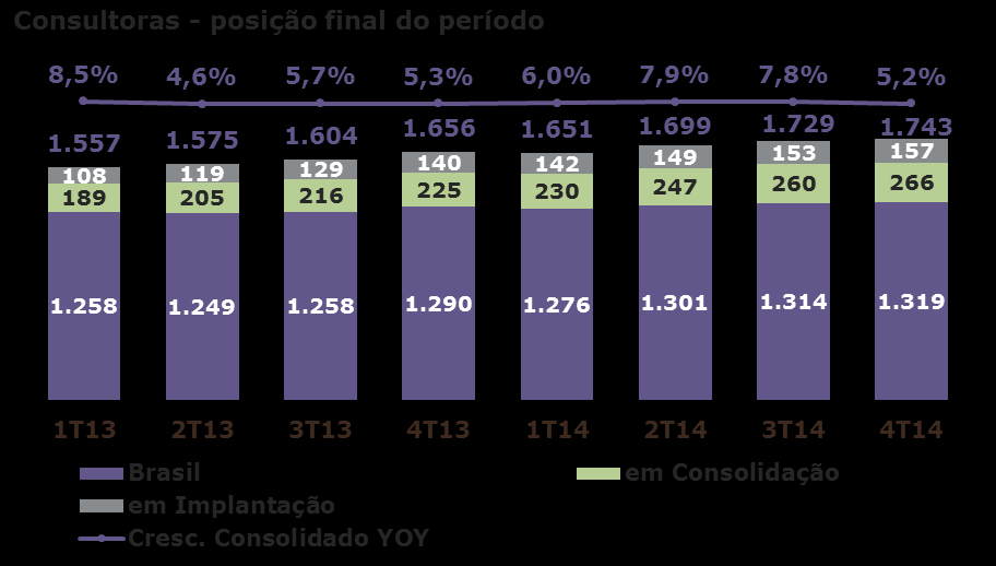 Comentário de Desempenho 4T14 3.1. receita líquida No Brasil, nossa receita líquida retraiu 3,5% frente ao 4T13, a base de consultoras cresceu 3,2% e a produtividade retraiu 6,2%.