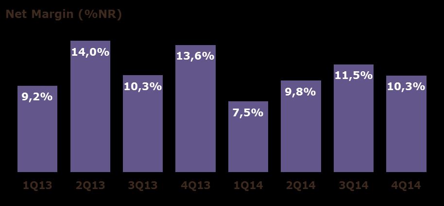 Earnings Release 4Q14 3.8. net income The drop in consolidated net income excluding mark-to-market adjustments was 8.7% in comparison with 4Q13 (- 12.