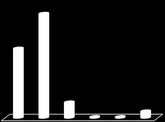 ATIVIDADES EMPRESARIAIS Equipamentos Públicos (Mercado, Centros de Produção, Hortas Comunitárias e Lavanderias) Descrição Observações Fonte: Prefeitura de Teresina Principais Ruas e Avenidas Avenida