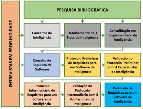 Fábio Luiz de Carvalho Rios & Raquel Janissek-Muniz 431 Figura 1 Desenho de Pesquisa Fonte: os autores 2 A INTELIGÊNCIA NA LITERATURA ACADÊMICA BRASILEIRA O conceito de inteligência não é unanimidade