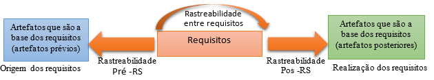 Adaptado de (POHL e RUPP, 2011) Figura 3: Tipos de rastreabilidade de requisitos na engenharia de requisitos A rastreabilidade pré-especificação de requisitos (Pre-RS): abrange relacionamento de