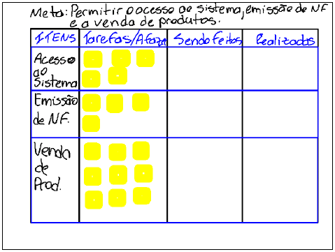 Sprint Backlog: Lista de tarefas a serem executadas durante a sprint. Deverá estar definida no final da Sprint Plannning Meeting. Iniciará com 70% das atividades definidas.