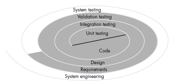 Estágios(estratégias): Teste de Unidade(unitáro): Os componentes individuais são testados para assegurar sua operação individualmente.