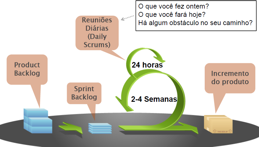 FLUXO: Product Backlog: O Product Owner define a visão do produto. Para tanto ele recolhe informações junto ao cliente, usuários finais, time, gerentes, stk, etc.