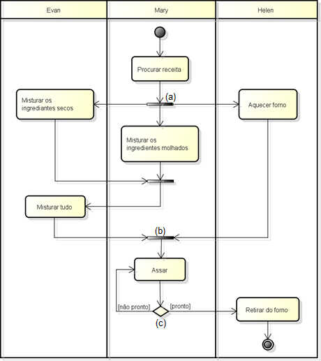 52 Figura 10 - Diagrama de atividades Fonte: Pressman (2011) 3.1.3 Diagrama de Classes O diagrama de classes é utilizado para modelar as classes de um sistema, incluindo seus atributos, operações e relações e associações que umas têm com as outras.